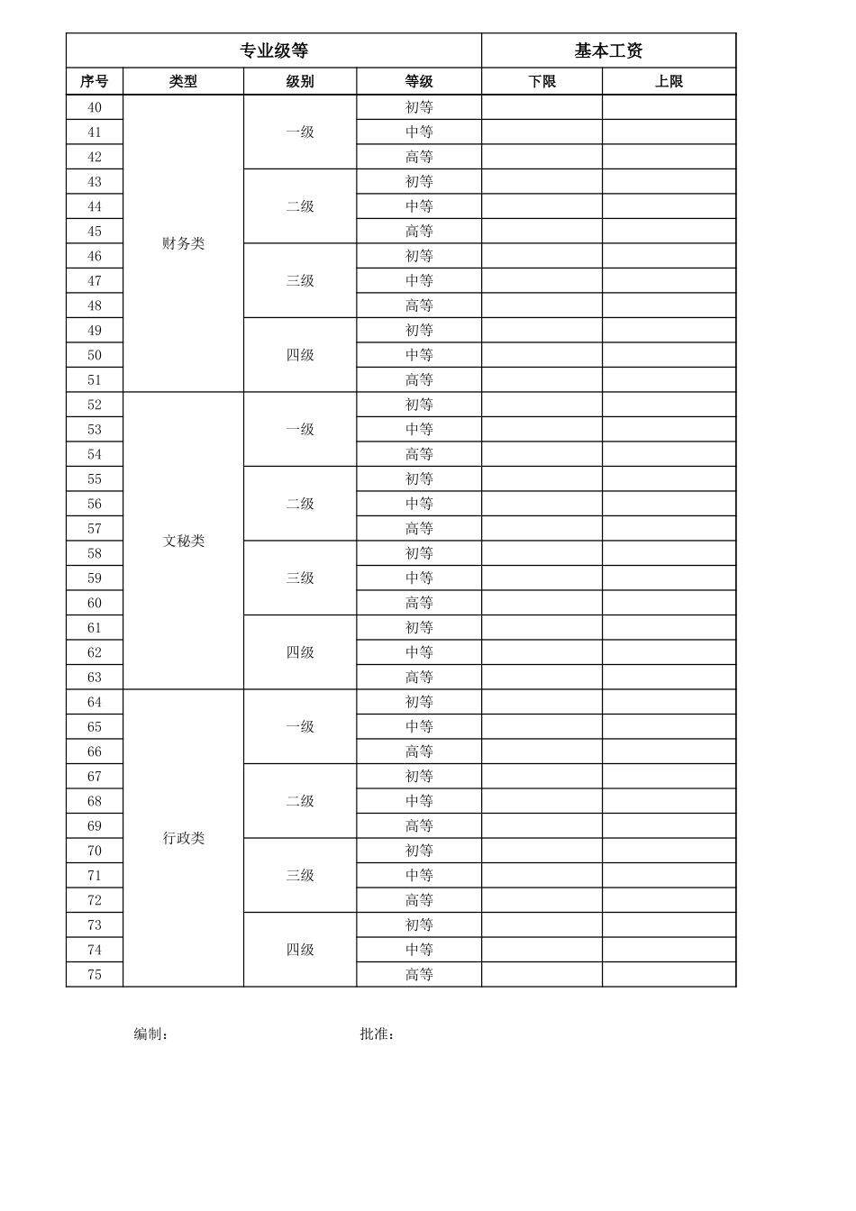 各专业级等对应工资情况表.xls_第2页
