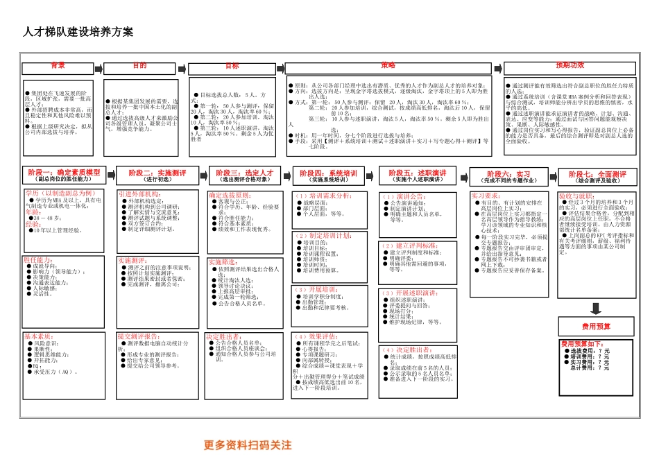 工具：人才梯队建设培养方案流程图.xls_第1页