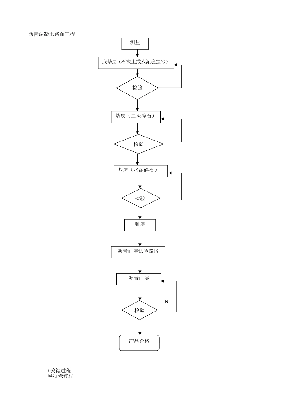 23-5公路工程施工管理表格（.DOC_第1页