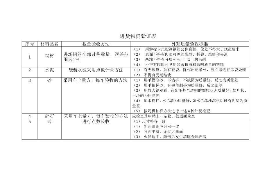 16-3项目质量计划中进货物资.DOC_第1页