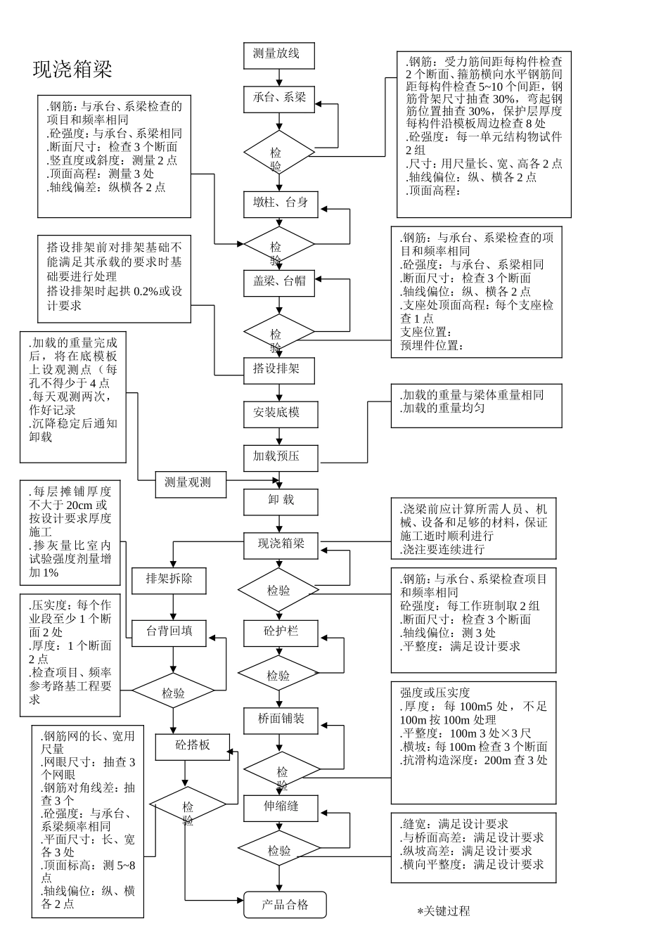 23-7公路工程施工管理表格（.DOC_第1页