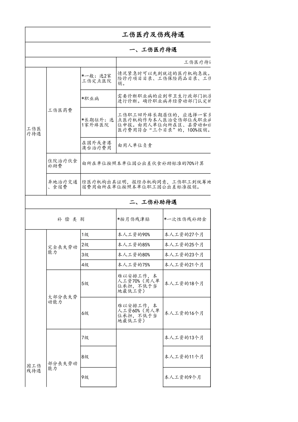 工伤赔偿表.xls_第1页