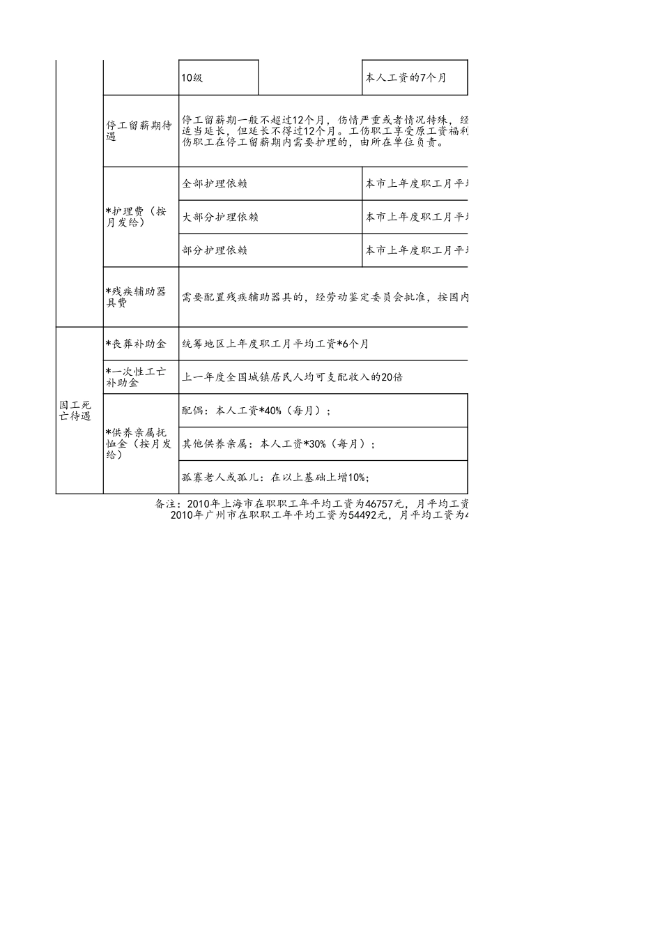 工伤赔偿表.xls_第2页