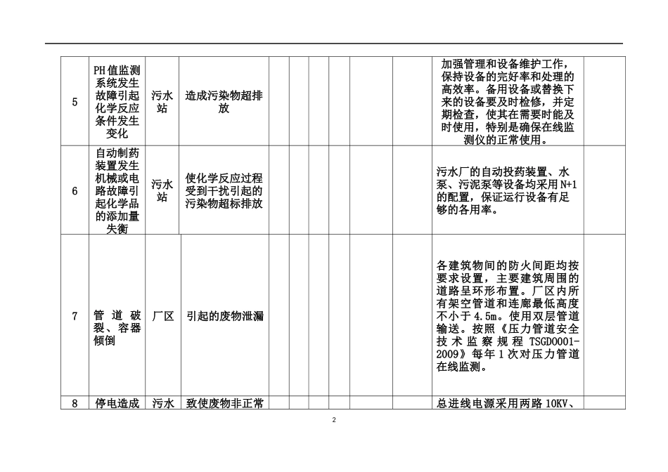 环境风险机遇识别及控制措施策划表格示例.docx_第2页