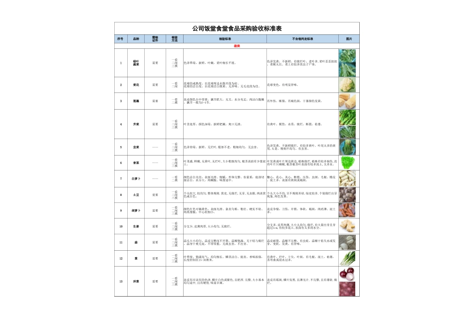 公司饭堂食堂食品采购验收标准表 (2).xlsx_第1页