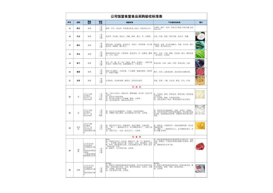 公司饭堂食堂食品采购验收标准表 (2).xlsx_第3页