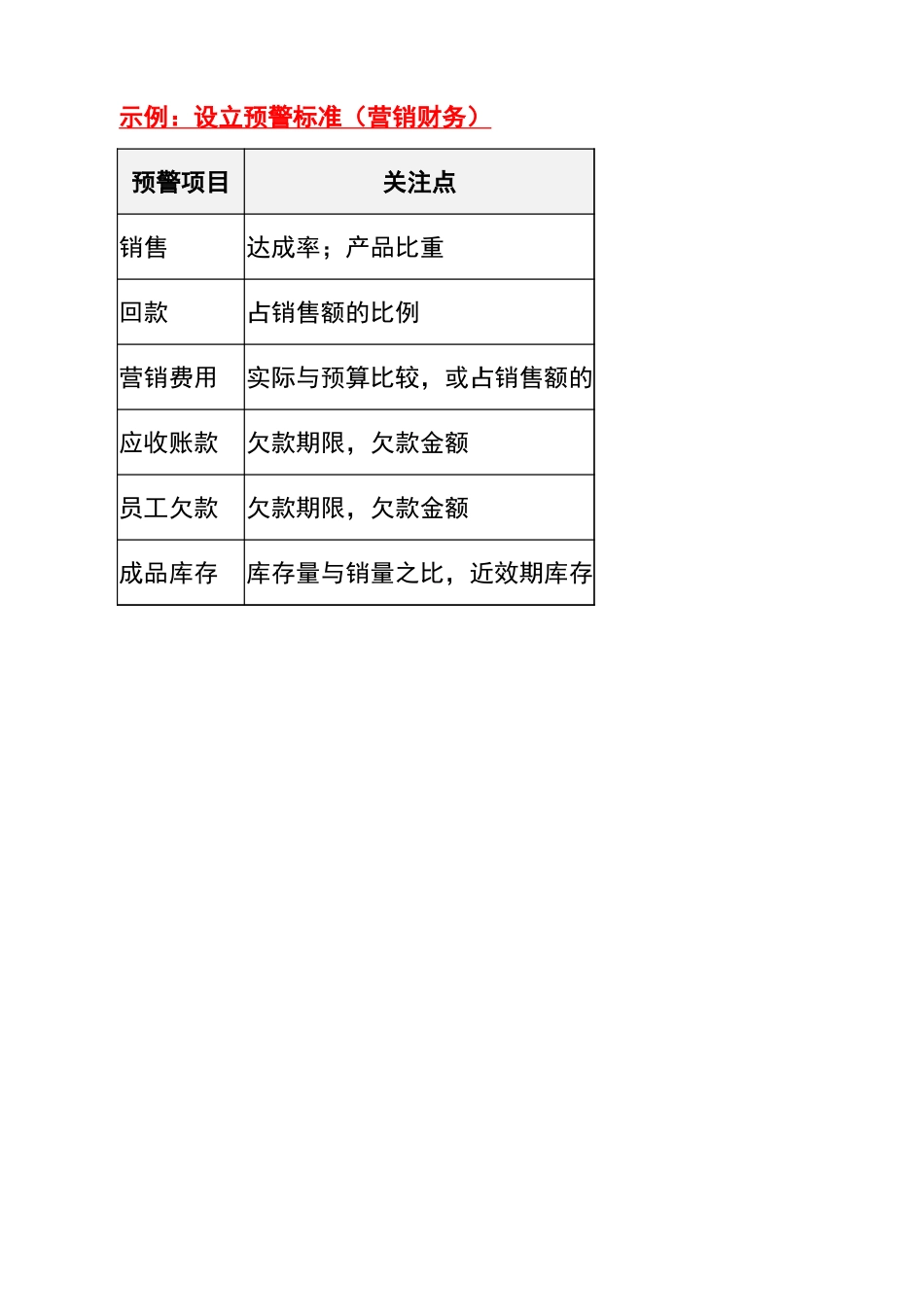 宏酷财税管理报表管理驾驶舱-设立预警标准（营销）.xlsx_第1页