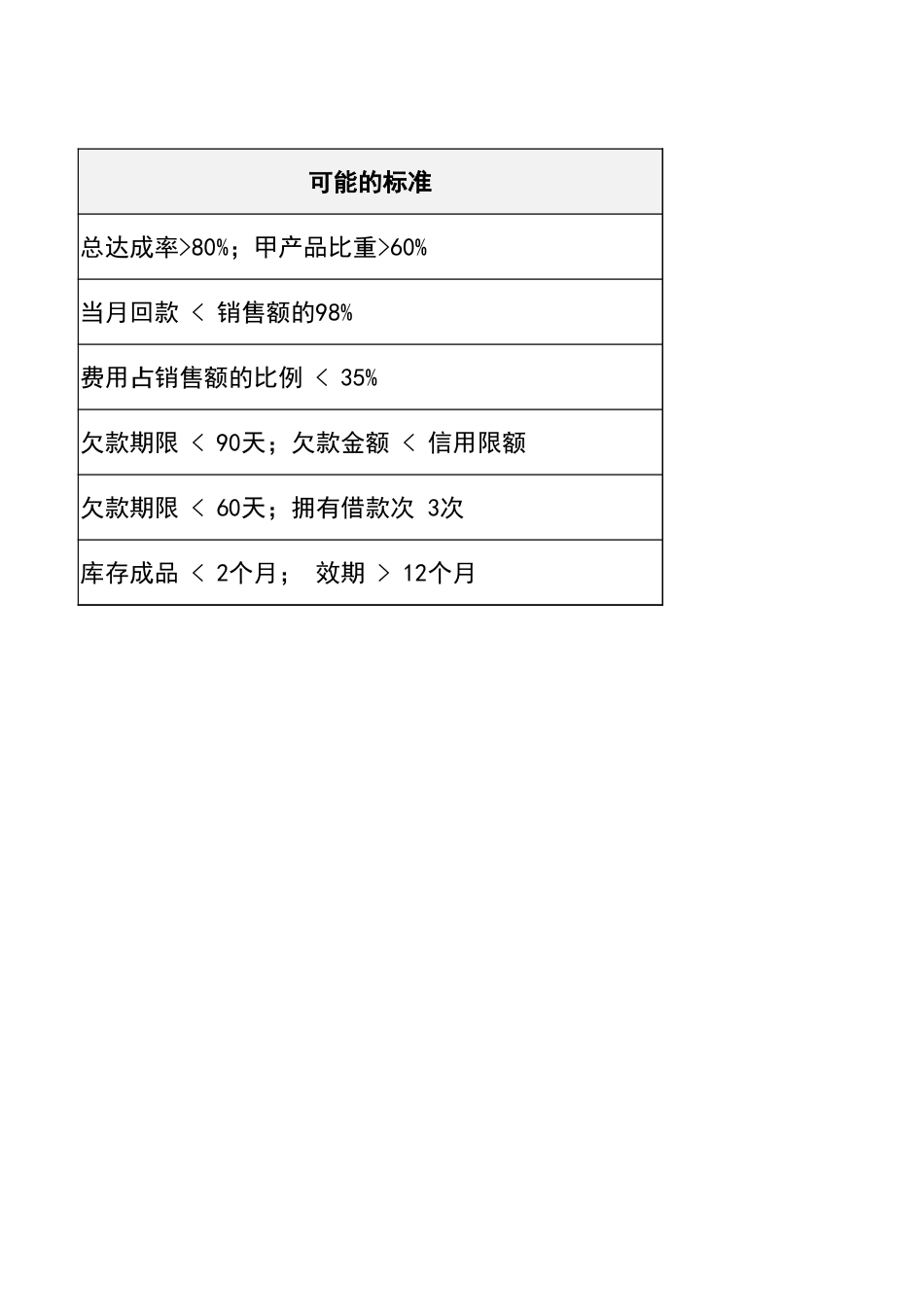 宏酷财税管理报表管理驾驶舱-设立预警标准（营销）.xlsx_第2页