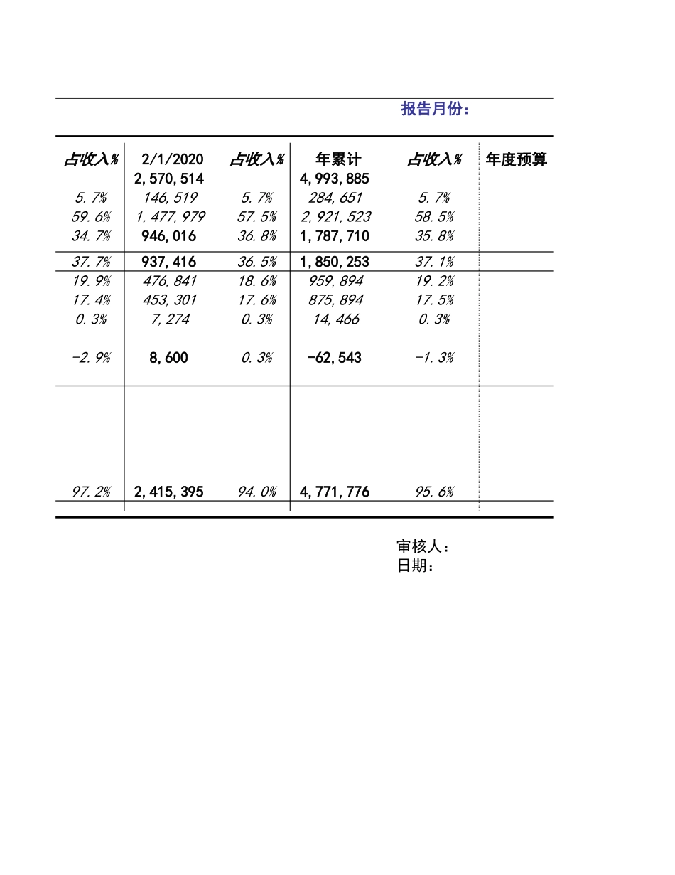 宏酷财税-利润设计预测及管控表.xlsx_第2页