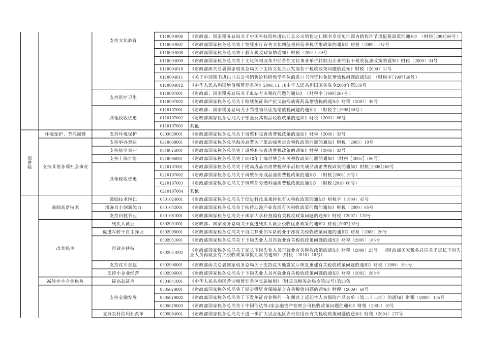减免税分类及代码表 (2).xls_第3页