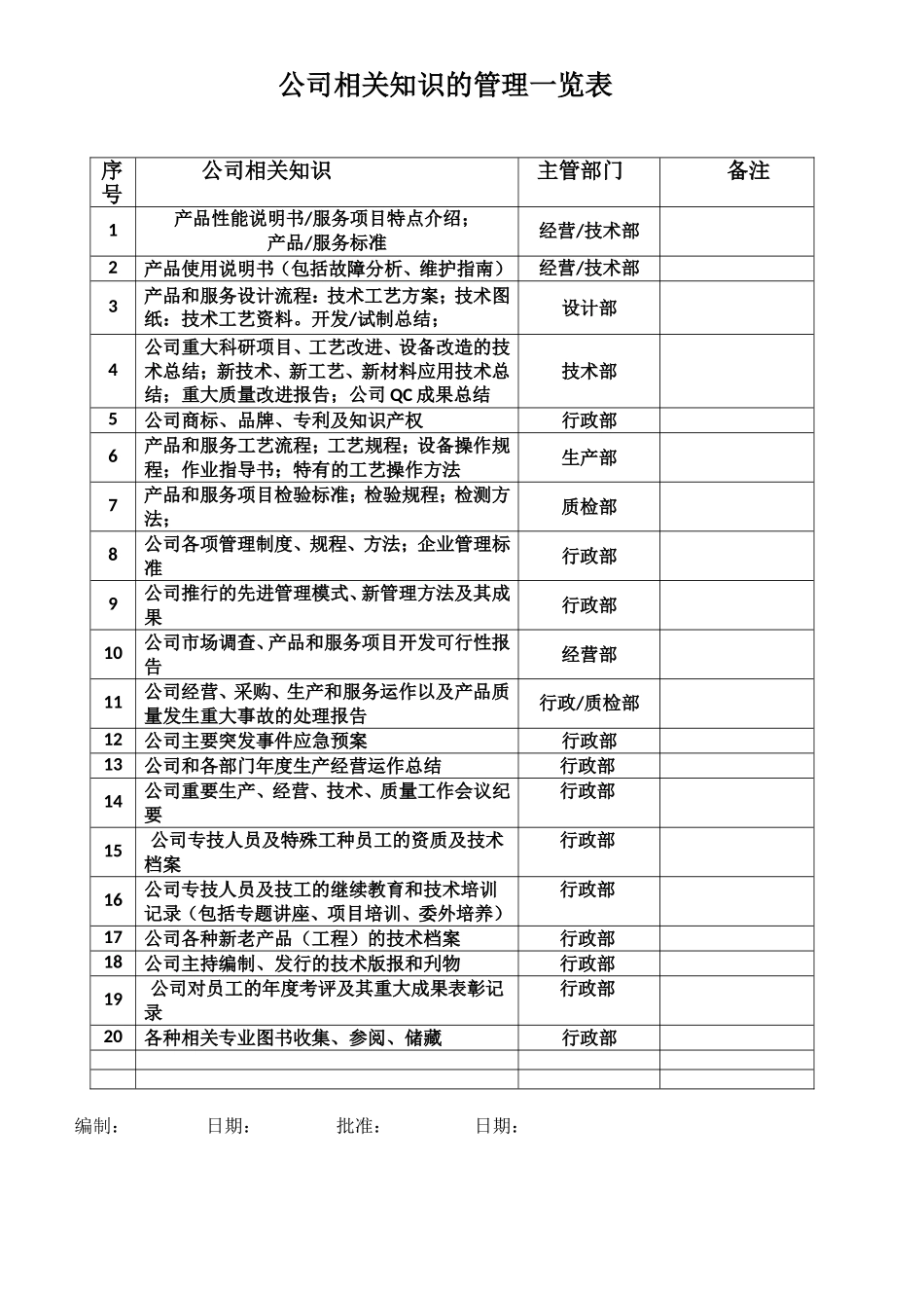 11 公司相关知识的管理一览表.doc_第1页