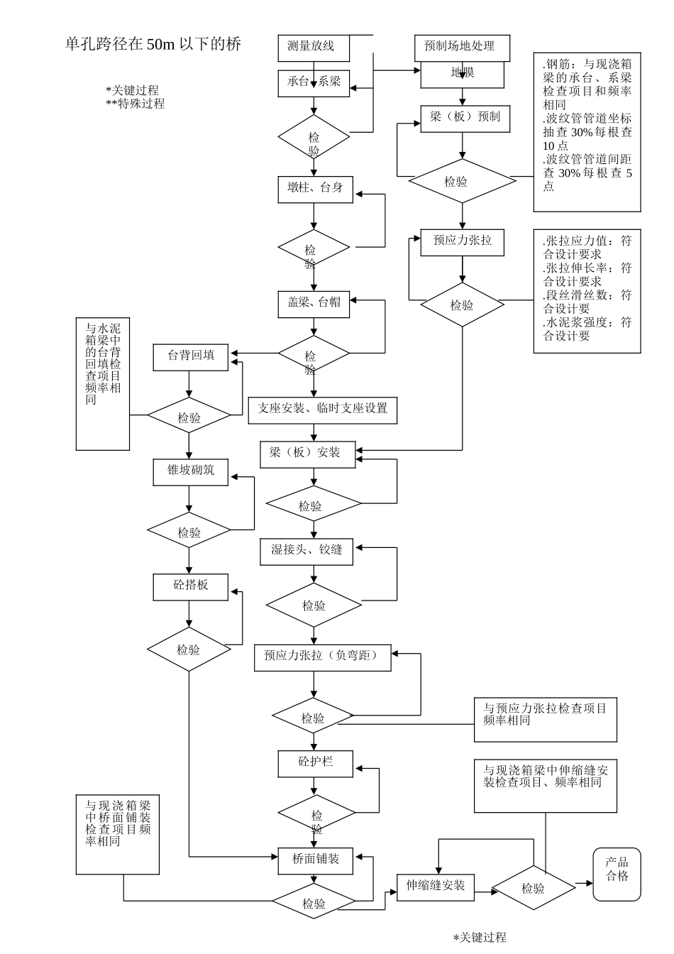 23-8公路工程施工管理表格（.DOC_第1页