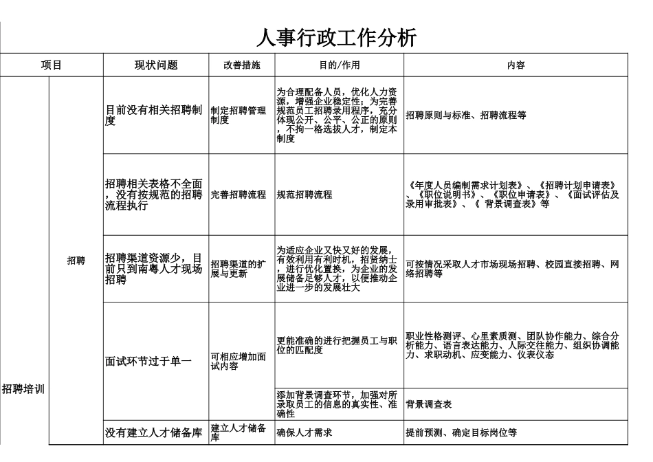 15人事行政工作分析表.xls_第1页