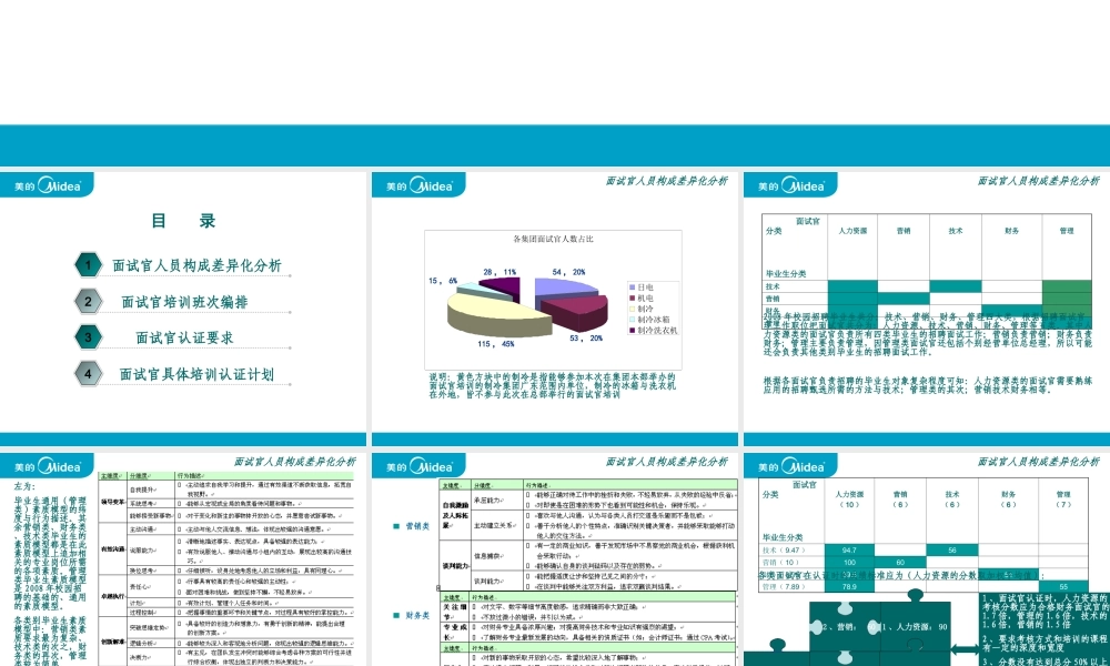 40 _美的校园招聘面试官培训方案 (3).ppt