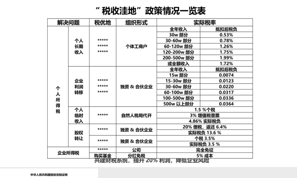 宏酷财税-“税收洼地”政策情况一览表V1 (2).pptx