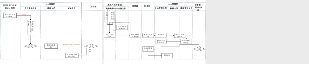 14个非常实用的人力资源招聘流程图 (2).ppt