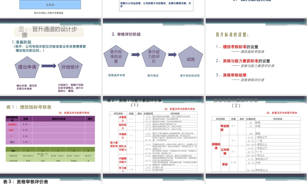 （方法）生涯规划—2、如何设计团队人员晋升通道 (2).pptx