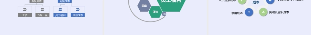 【费用预算】人力成本分析 (2).pptx