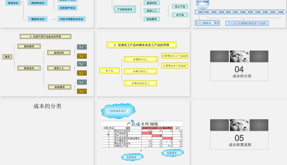 【费用预算】企业人工成本核算 (2).pptx