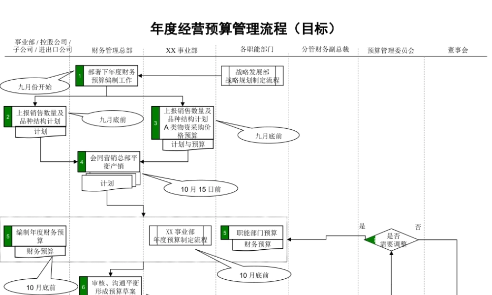 30-企业年度经营预算管理流程 (2).pptx