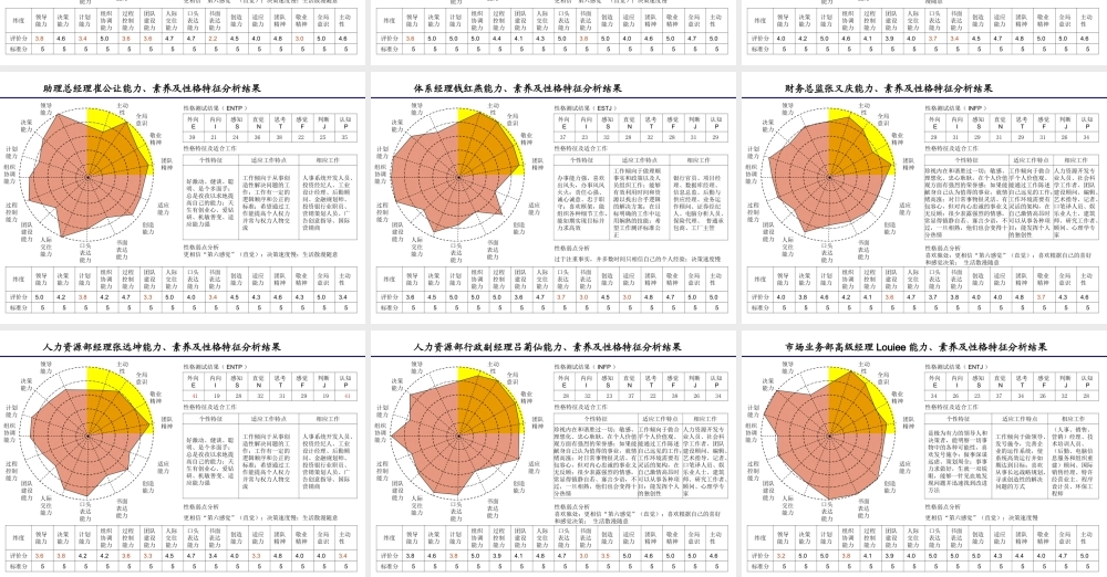 管理人员心理特征分析报告 (3).ppt