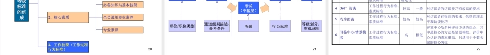 【技巧】H从任职资格到人才梯队建设(42页ppt).ppt