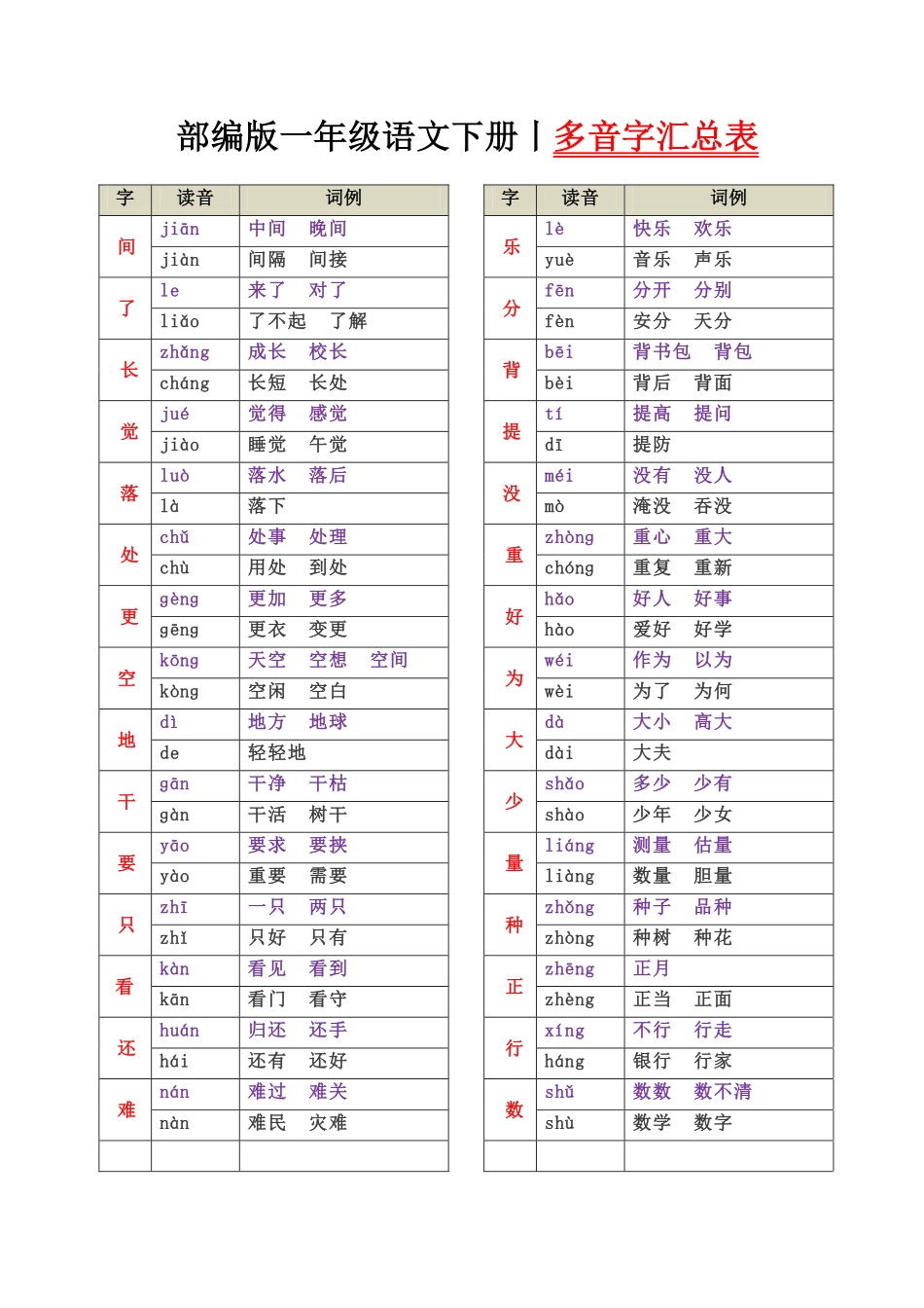 一下语文-多音字汇总表.pdf_第1页