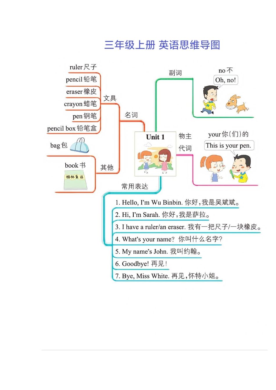 三年级上册英语思维导图(1).pdf_第1页