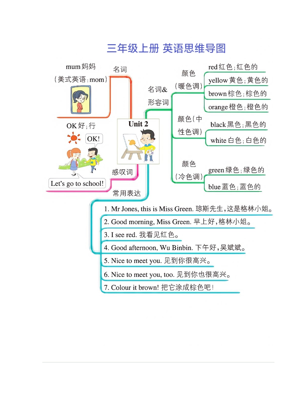 三年级上册英语思维导图(1).pdf_第2页