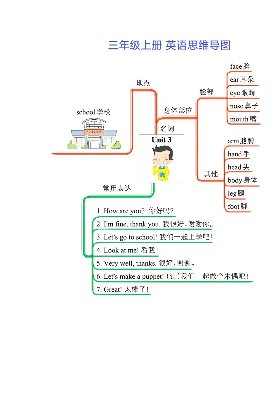 三年级上册英语思维导图(1).pdf_第3页