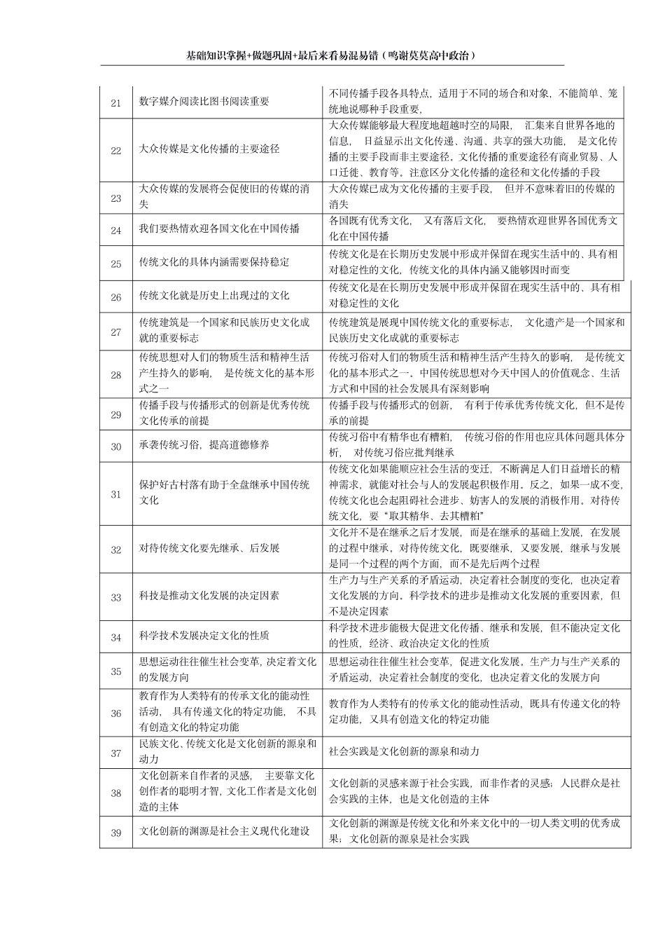 1 0 0 易 混 易 错 点 系 列 - 文 化 生 活 篇.pdf_第2页