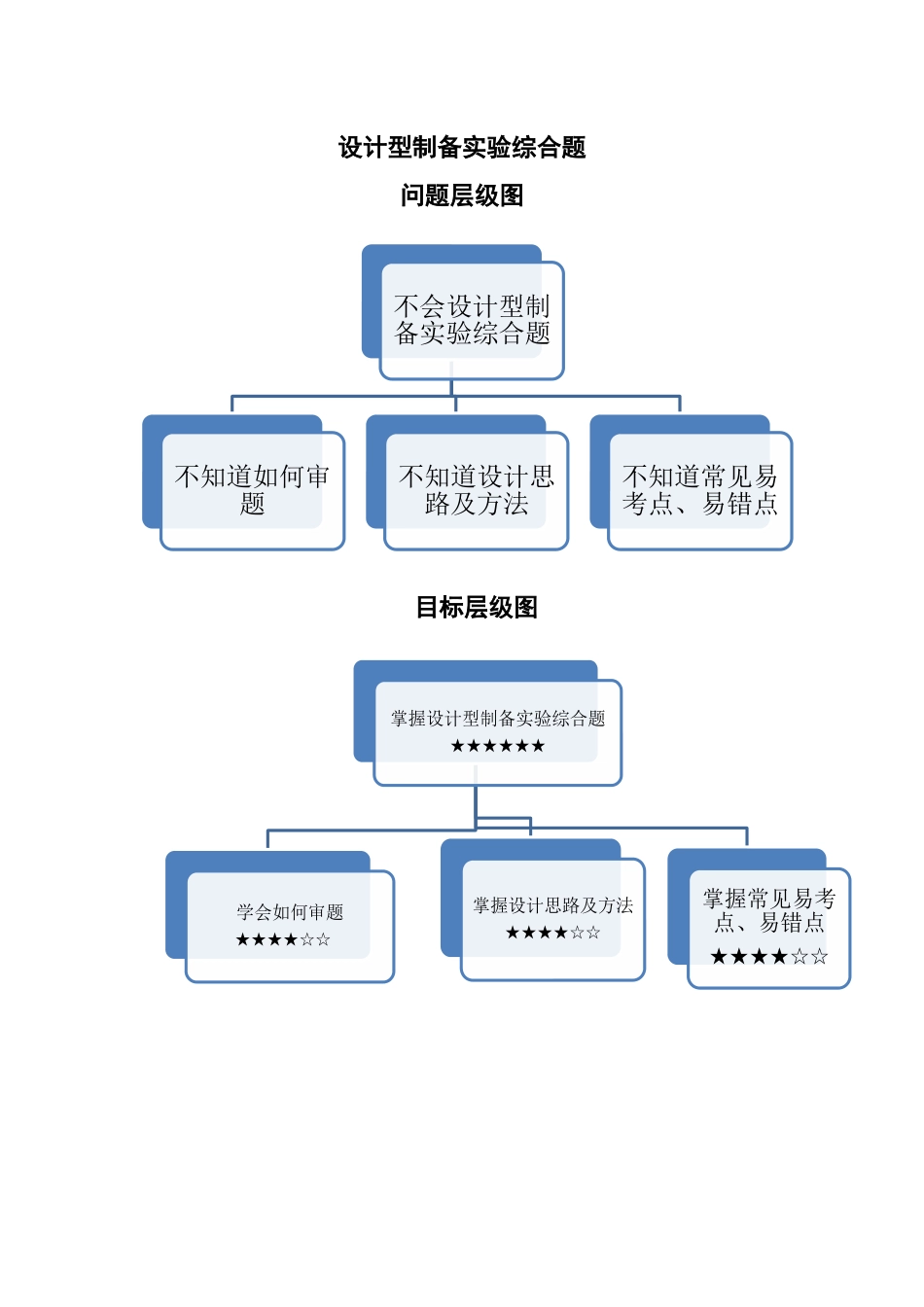 设计型制备实验(教师版).docx_第1页
