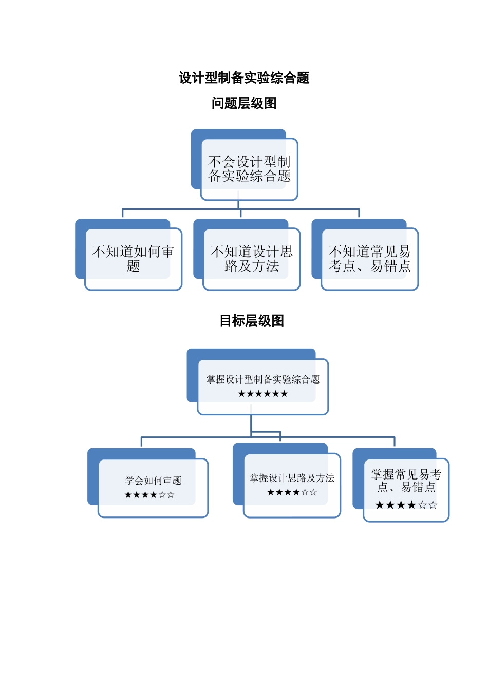 设计型制备实验综合(学生版).docx_第1页