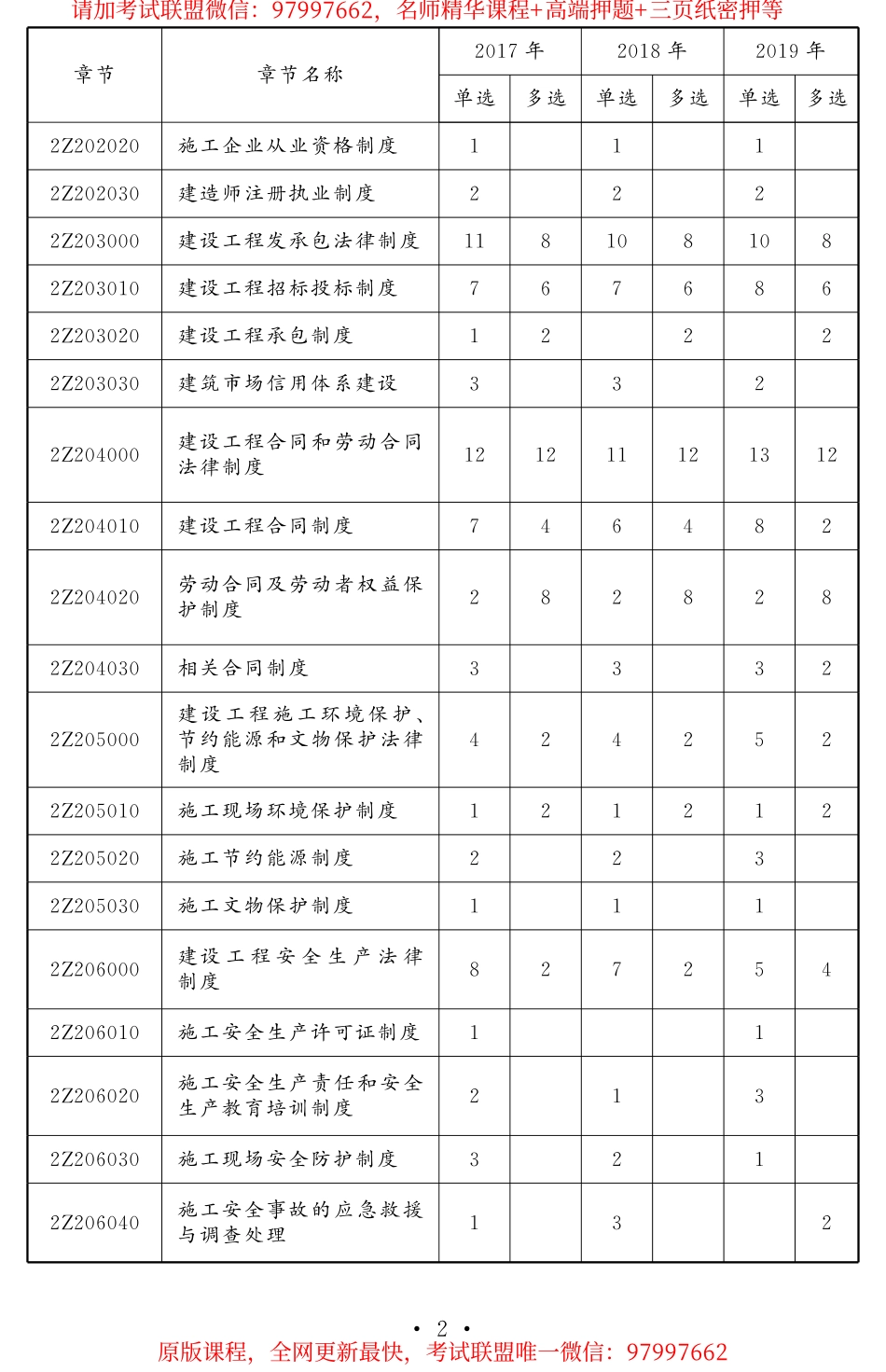 2020二建《工程法规》考点速记手册HQ.pdf_第2页