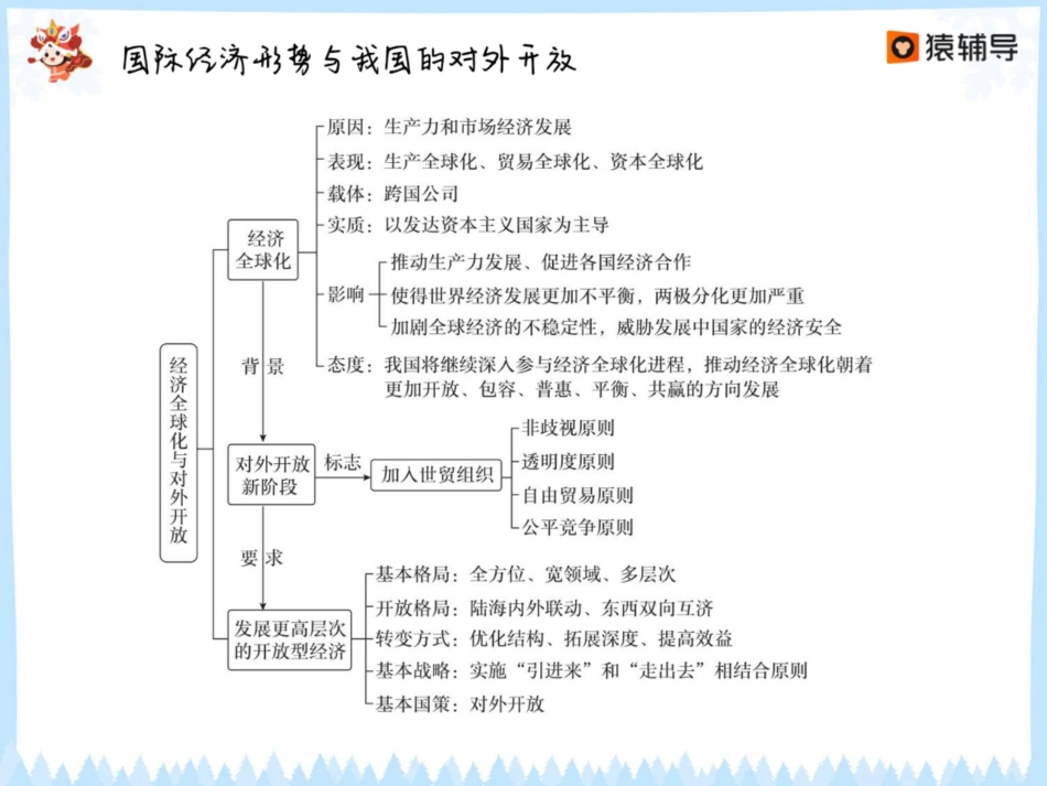 [ 课 件 ] 【 二 轮 复 习 （ 上 ） 】 经 济 政 治 综 合 ： 当 代 国 际 社 会 — — 国 际 经 济 与 政 治 .pdf_第3页