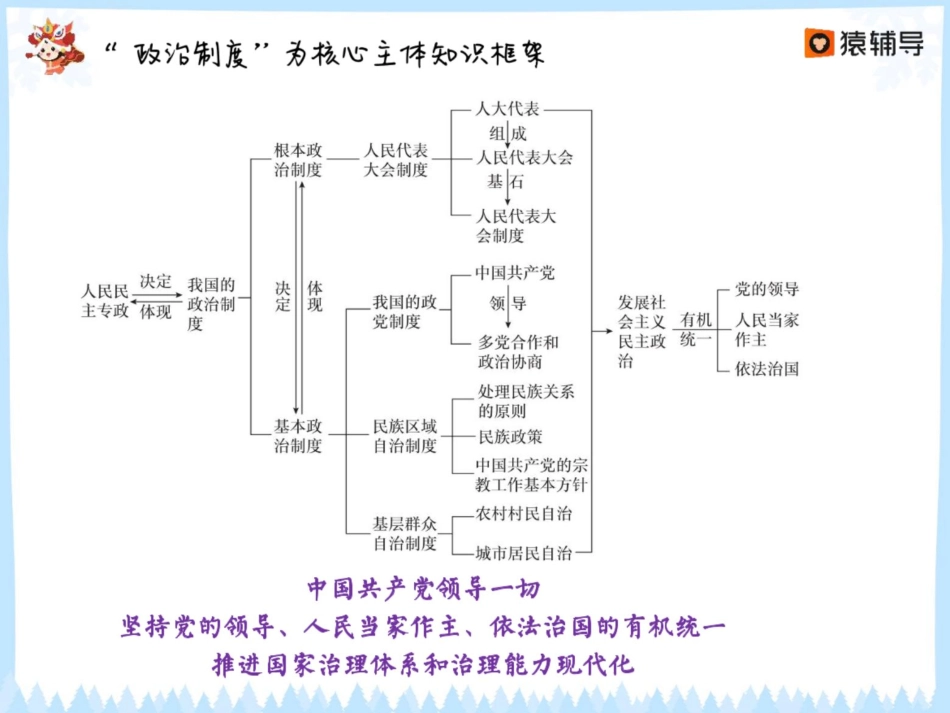 [ 课 件 ] 【 二 轮 复 习 （ 上 ） 】 政 治 生 活 ： 主 体 贯 穿 关 系 线 — — 制 度 优 势 与 国 家 治 理.pdf_第3页