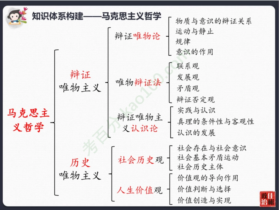 [课件]【一轮复习（下）】哲学重点：唯物辩证法.pdf_第2页