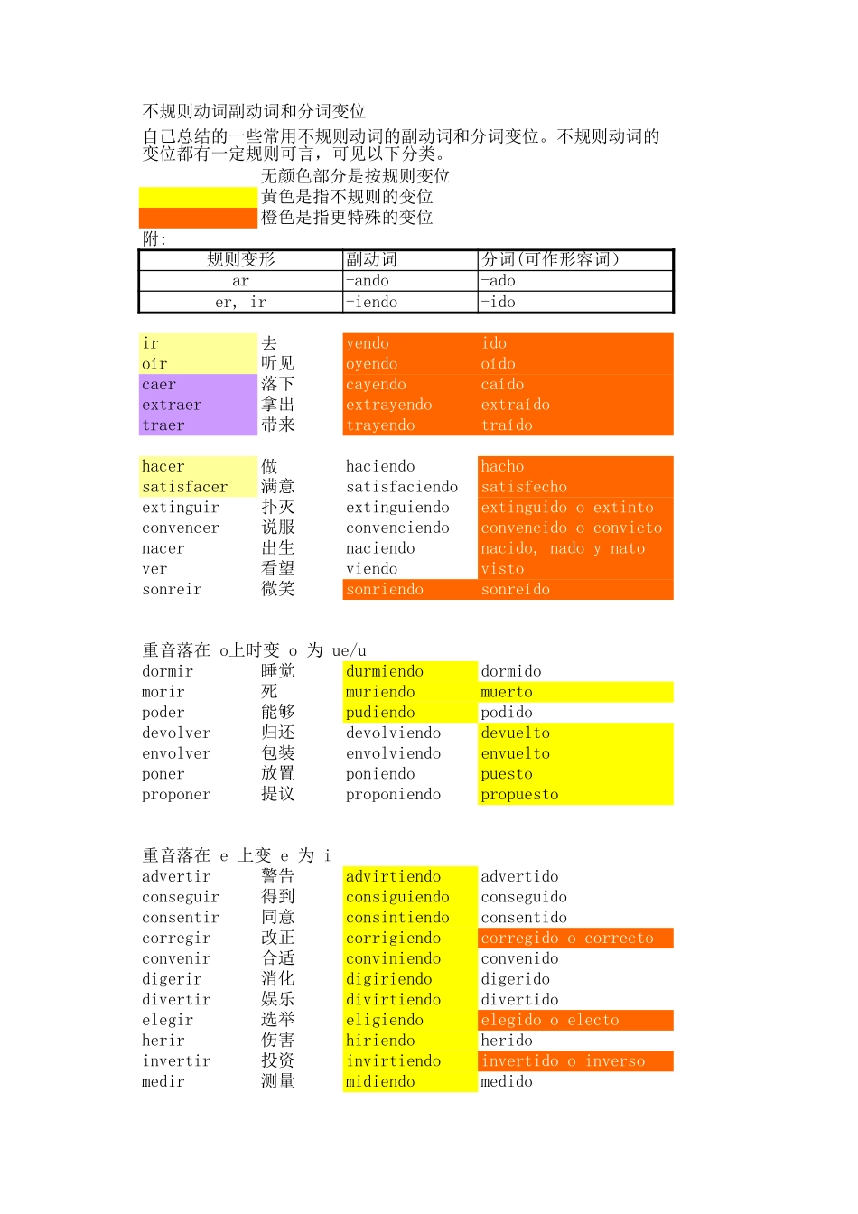 词汇-52个常用西班牙语不规则动词总结--副动词和分词变位.xls_第1页