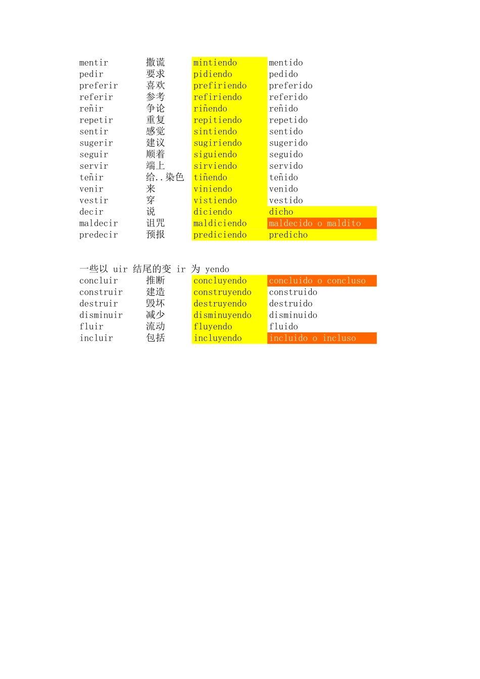 词汇-52个常用西班牙语不规则动词总结--副动词和分词变位.xls_第2页