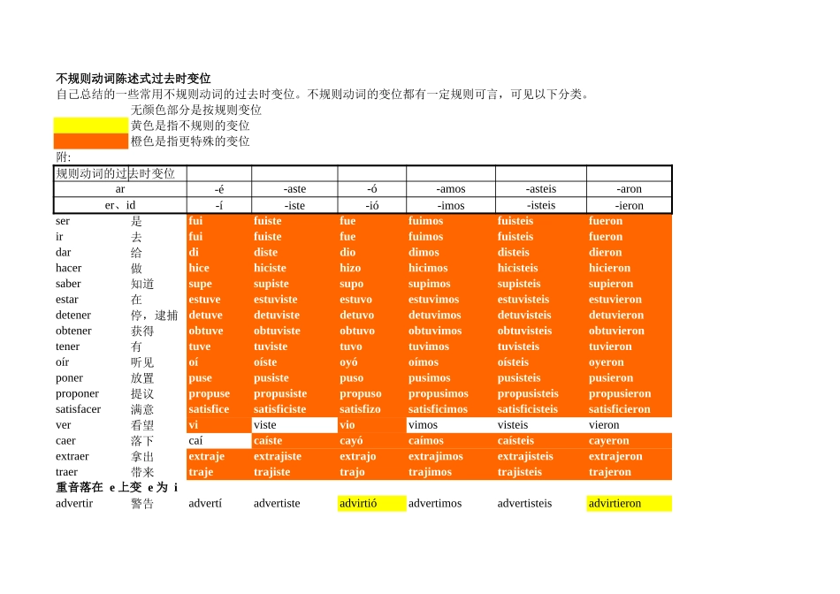 词汇-68个常用西班牙语不规则动词总结--过去式 (1).xls_第1页