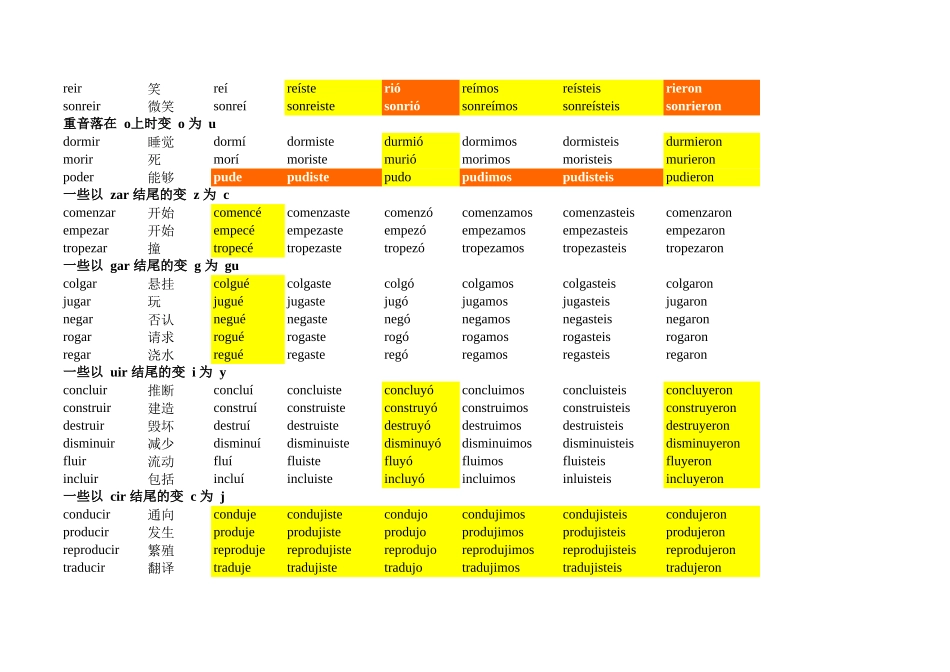 词汇-68个常用西班牙语不规则动词总结--过去式 (1).xls_第3页