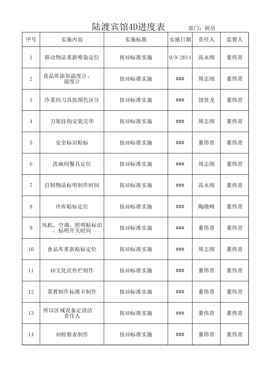 厨房部4D检查表.xls_第1页