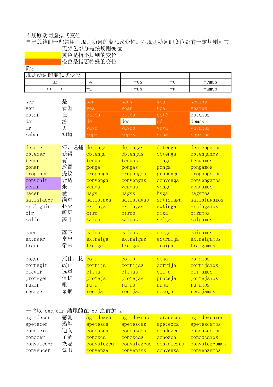 词汇-137个常用西班牙语不规则动词总结--虚拟式.xls_第1页