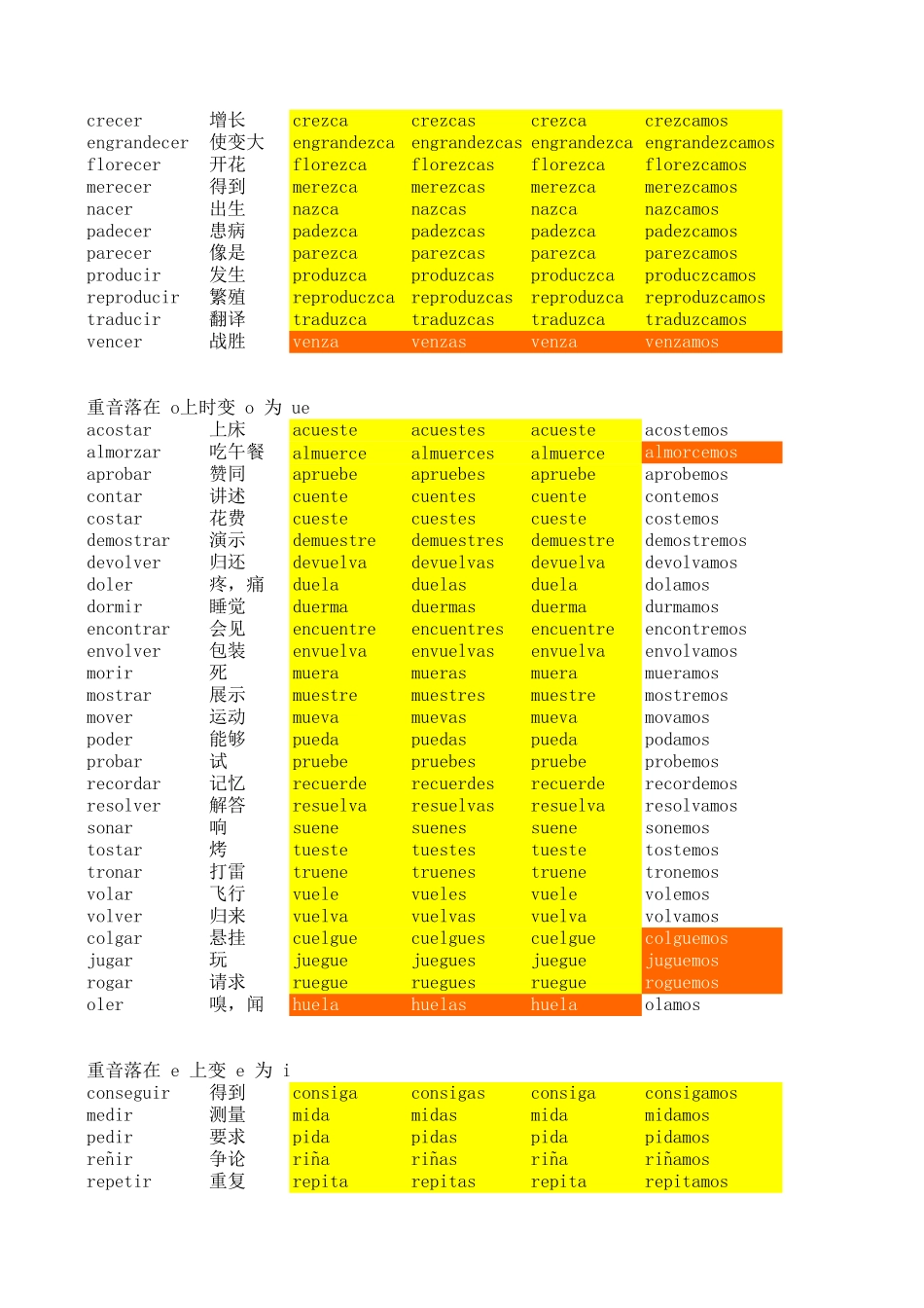 词汇-137个常用西班牙语不规则动词总结--虚拟式.xls_第2页
