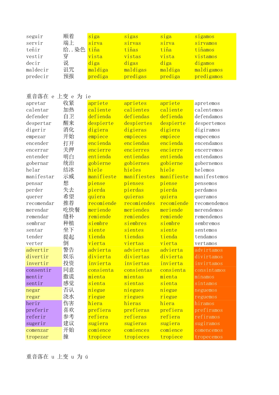 词汇-137个常用西班牙语不规则动词总结--虚拟式.xls_第3页