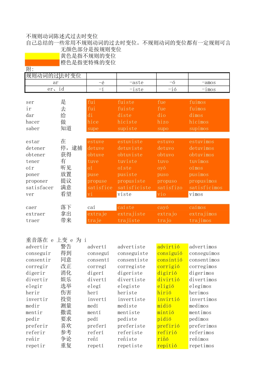 词汇-68个常用西班牙语不规则动词总结--过去式.xls_第1页