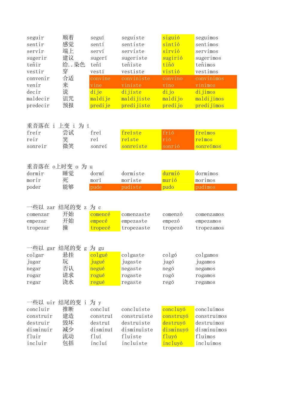 词汇-68个常用西班牙语不规则动词总结--过去式.xls_第2页