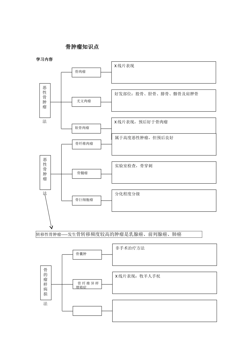 恶性骨肿瘤知识点.doc_第1页
