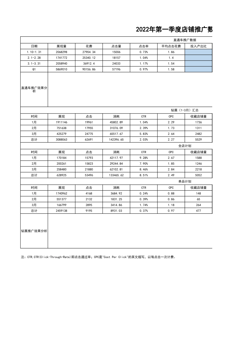 源数据6-3 2022年第一季度店铺推广数据通报(1).xlsx_第1页