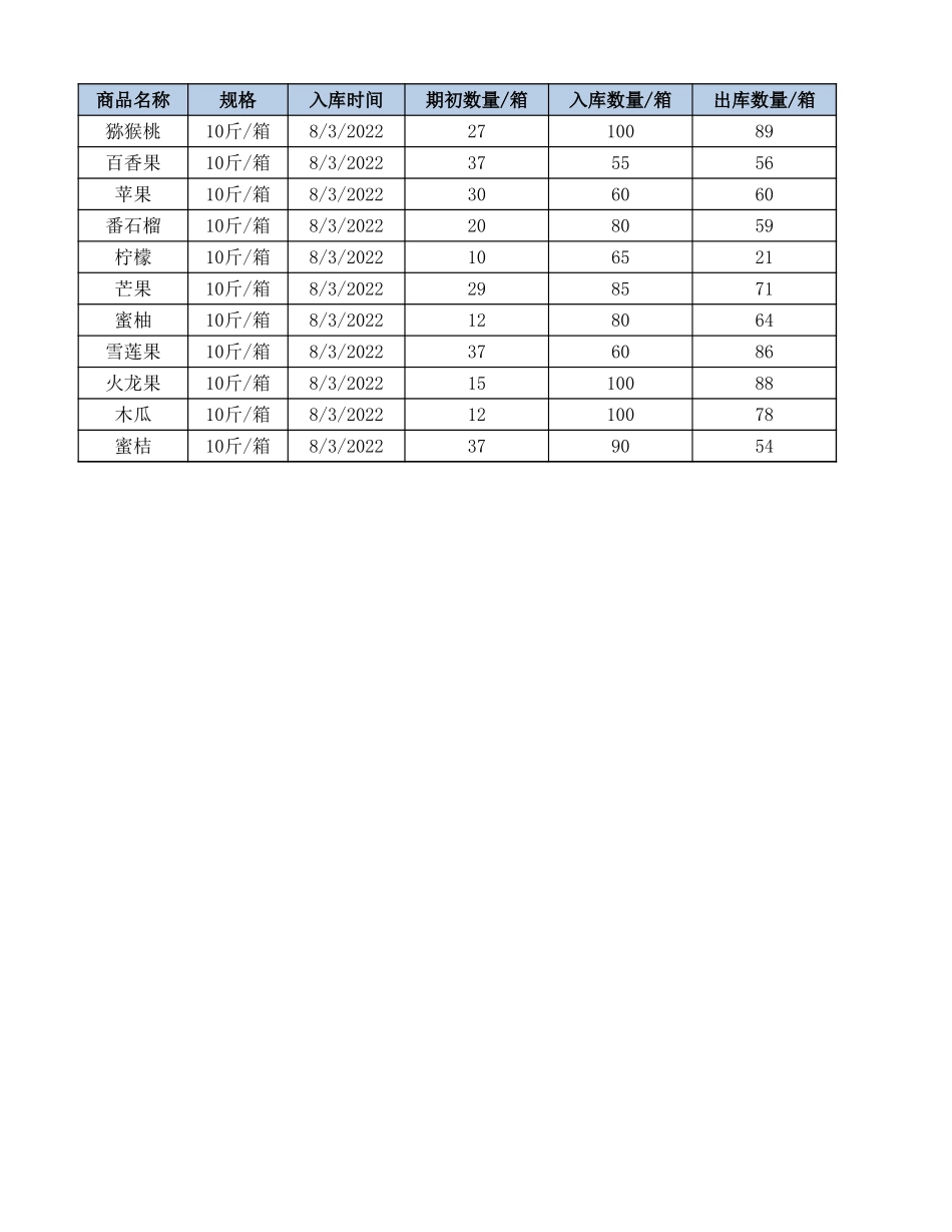 源数据4-6 商品库存数据分析(1).xlsx_第1页
